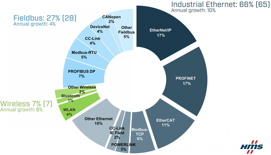 Industrial networks keep growing despite challenging times - Industrial network market shares 2022 according to HMS Networks